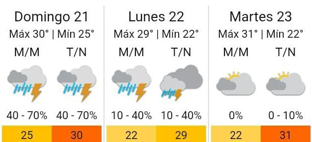  Pronóstico en Corrientes: calor intenso y probables lluvias durante el fin de semana